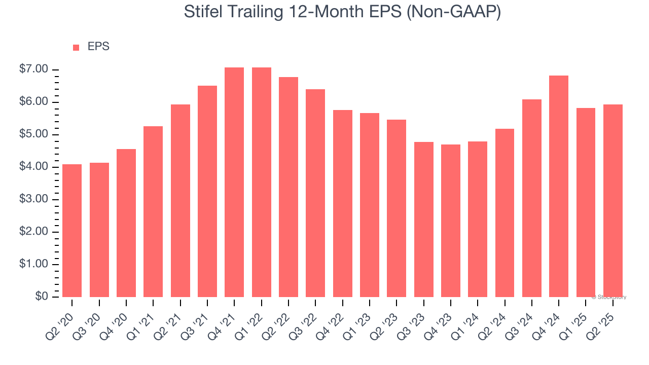 Stifel Trailing 12-Month EPS (Non-GAAP)