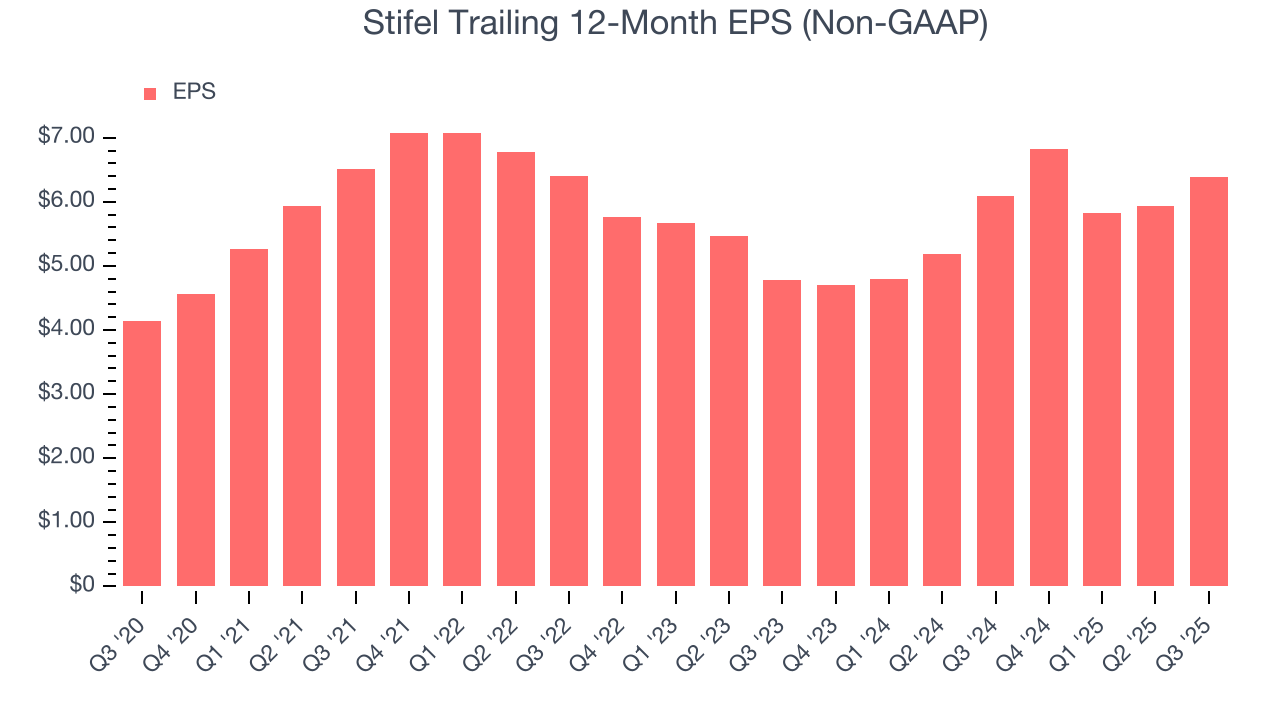 Stifel Trailing 12-Month EPS (Non-GAAP)