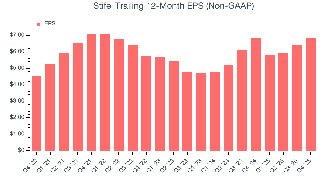Stifel Trailing 12-Month EPS (Non-GAAP)