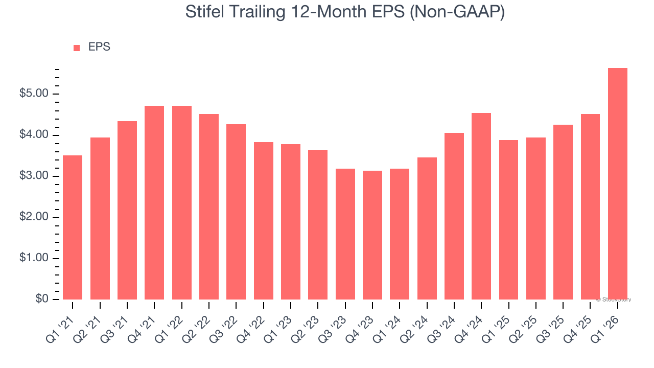 Stifel Trailing 12-Month EPS (Non-GAAP)