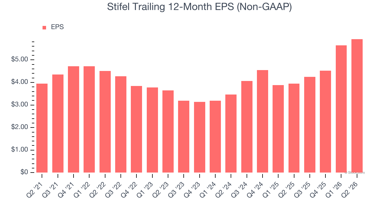 Stifel Trailing 12-Month EPS (Non-GAAP)