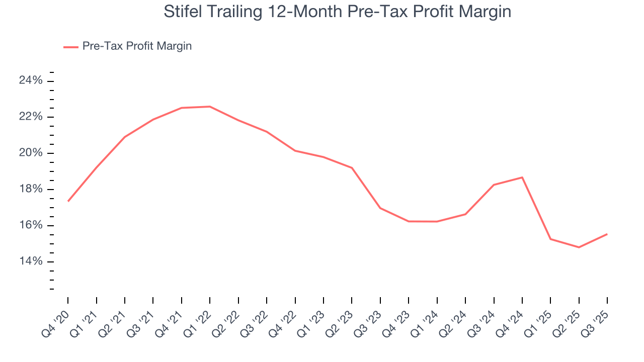 Stifel Trailing 12-Month Pre-Tax Profit Margin