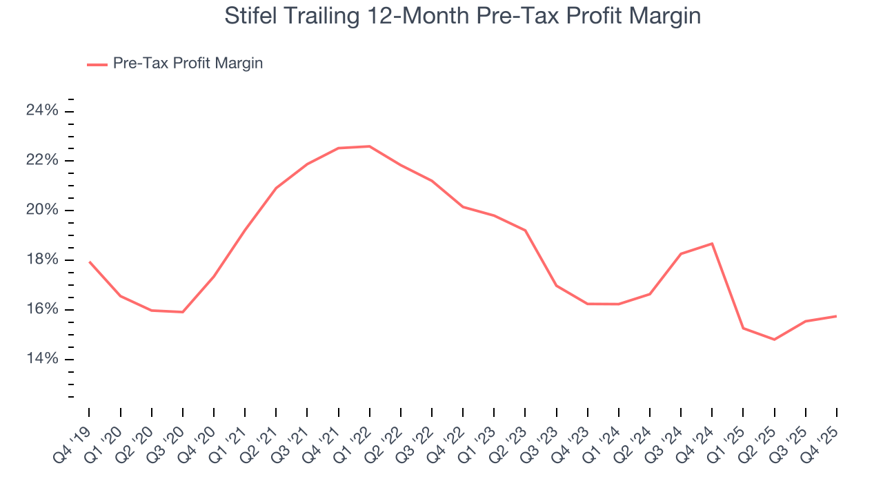 Stifel Trailing 12-Month Pre-Tax Profit Margin