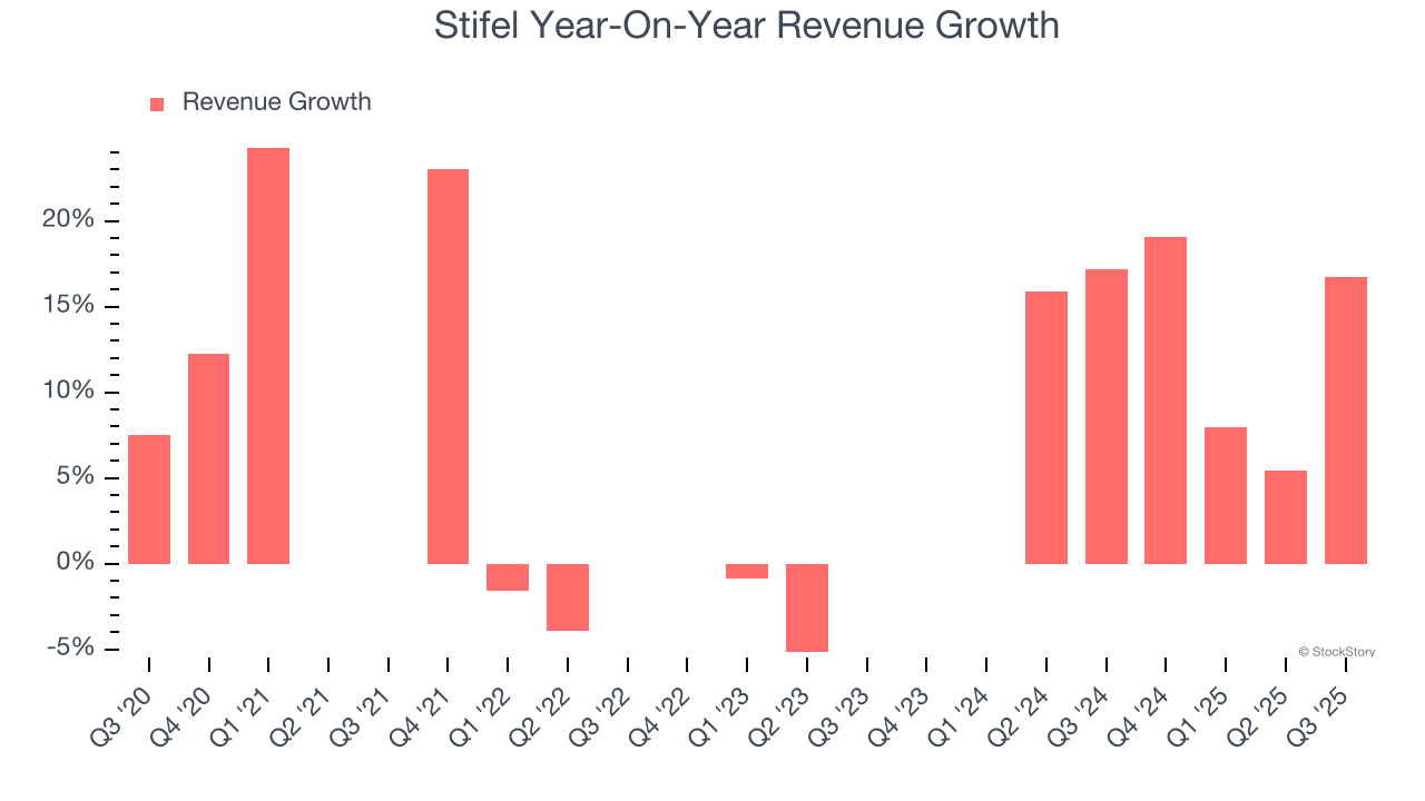 Stifel Year-On-Year Revenue Growth