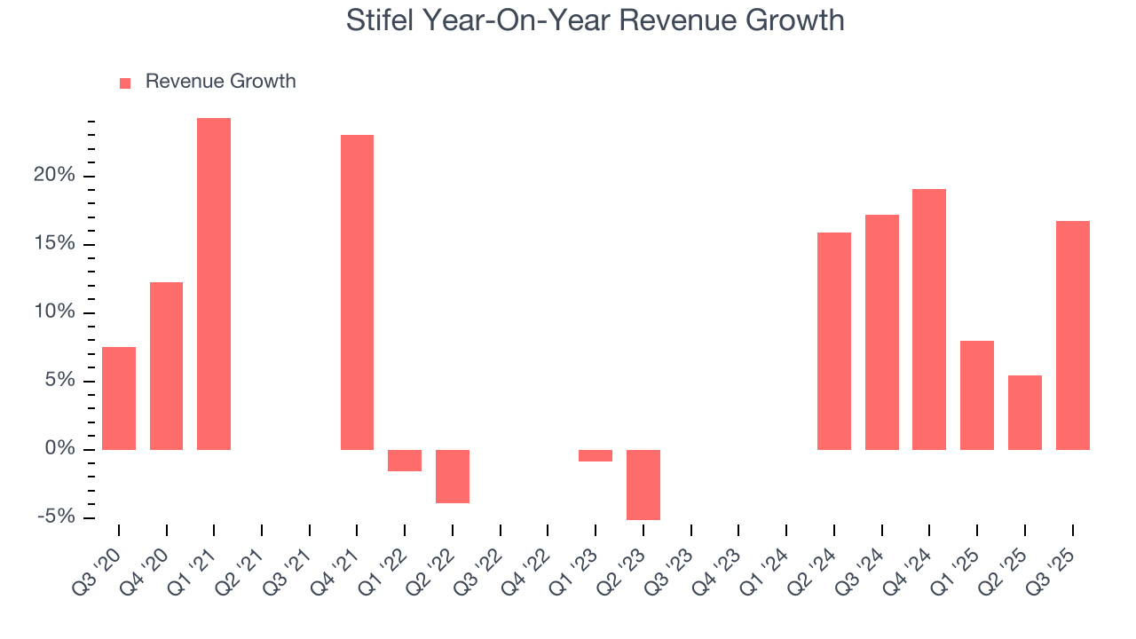 Stifel Year-On-Year Revenue Growth