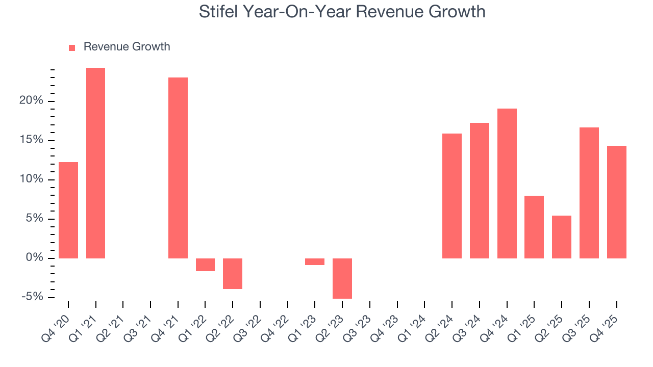 Stifel Year-On-Year Revenue Growth