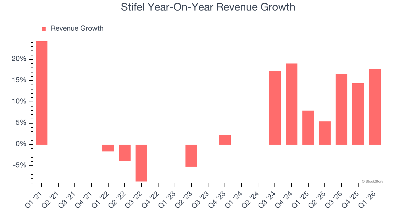 Stifel Year-On-Year Revenue Growth