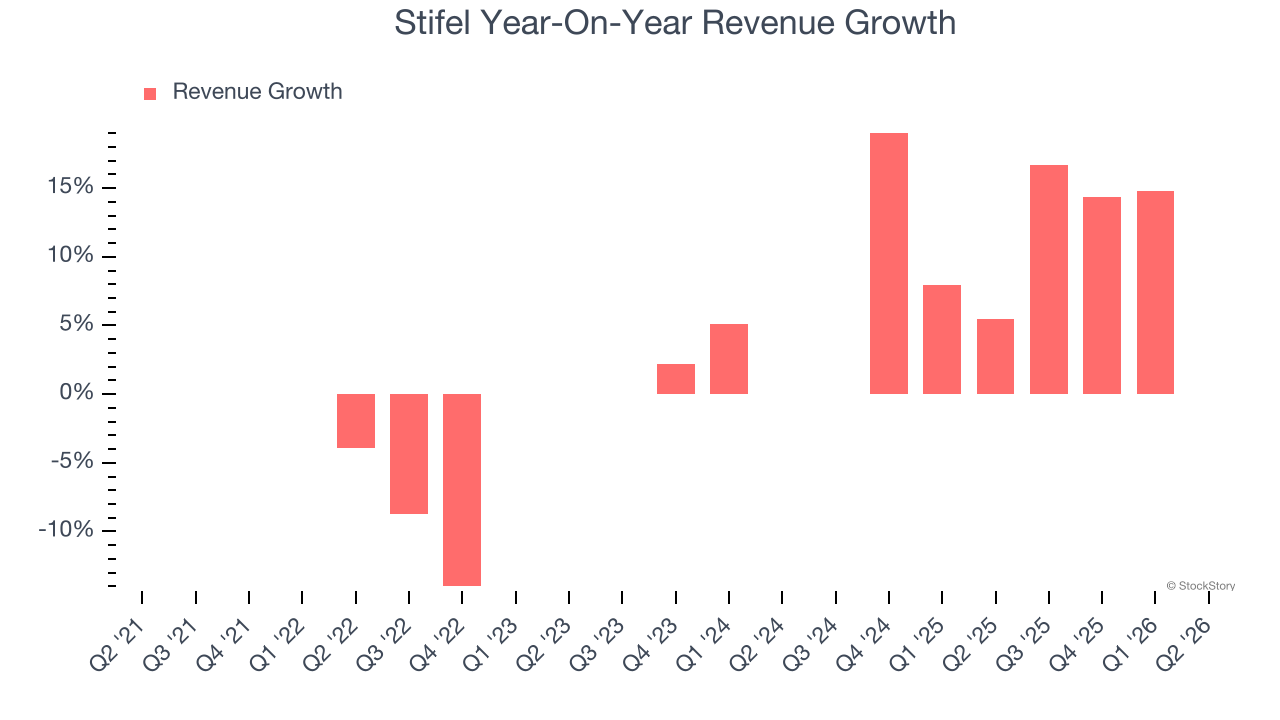 Stifel Year-On-Year Revenue Growth
