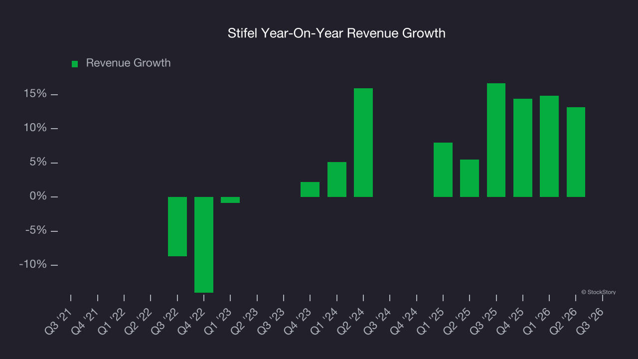 Stifel Year-On-Year Revenue Growth