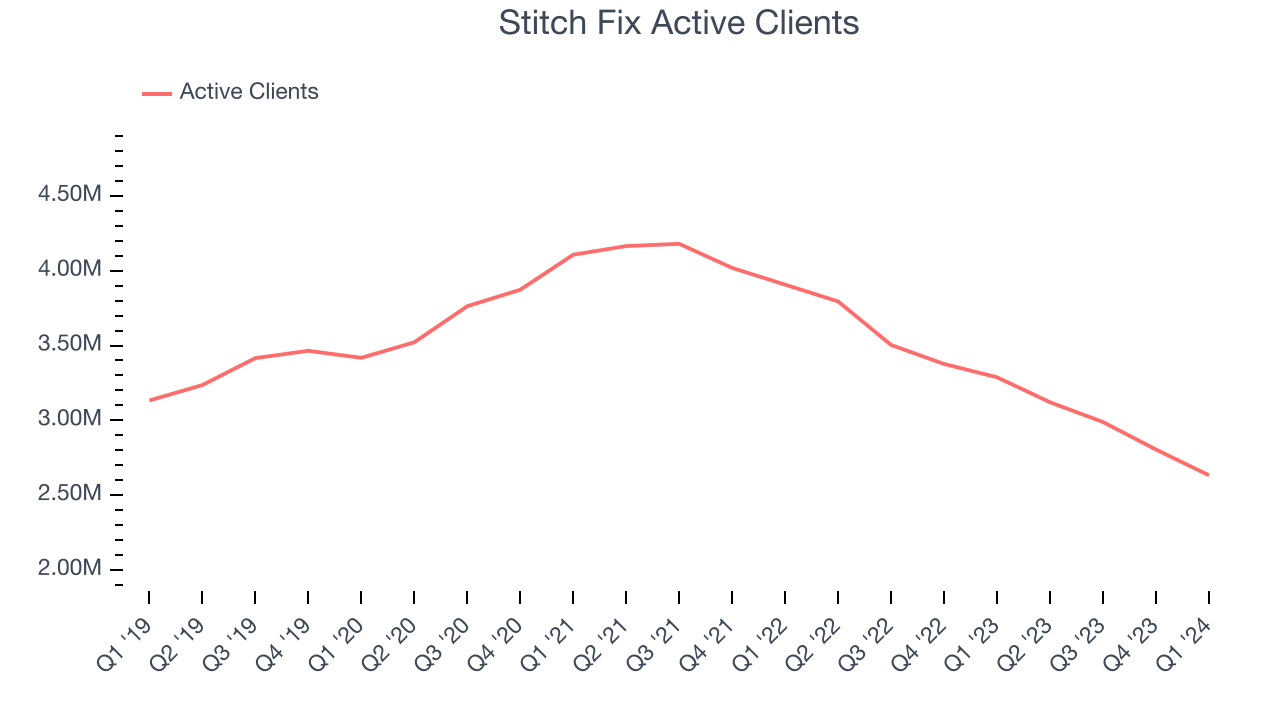 Stitch Fix Active Clients