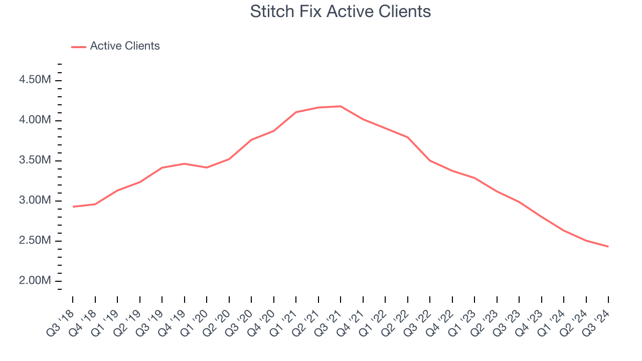 Stitch Fix Active Clients