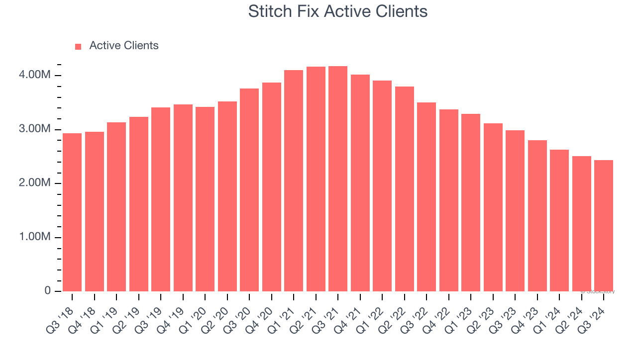 Stitch Fix Active Clients