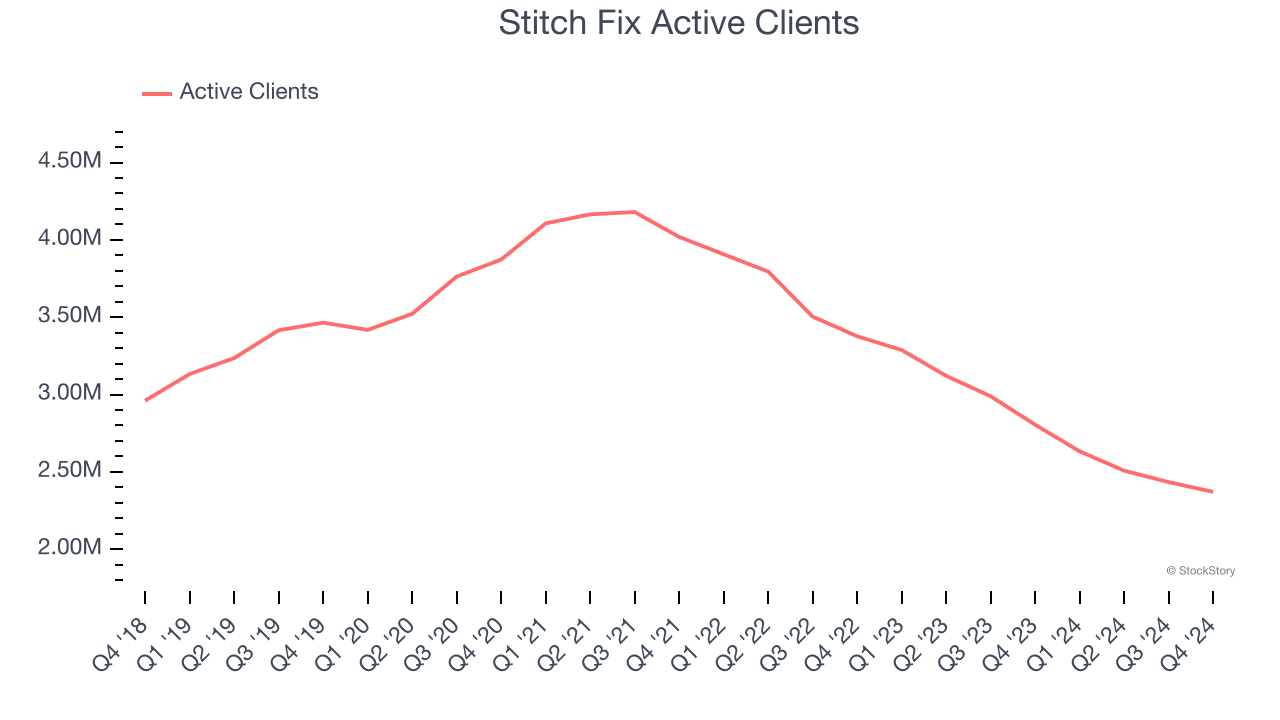 Stitch Fix Active Clients