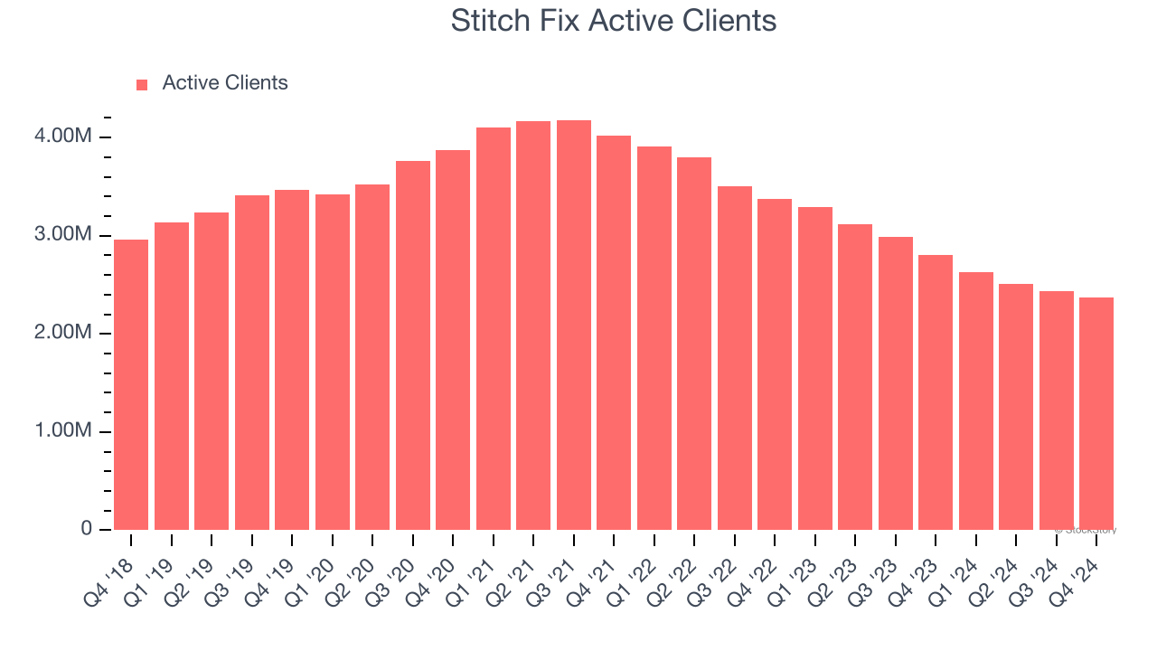 Stitch Fix Active Clients