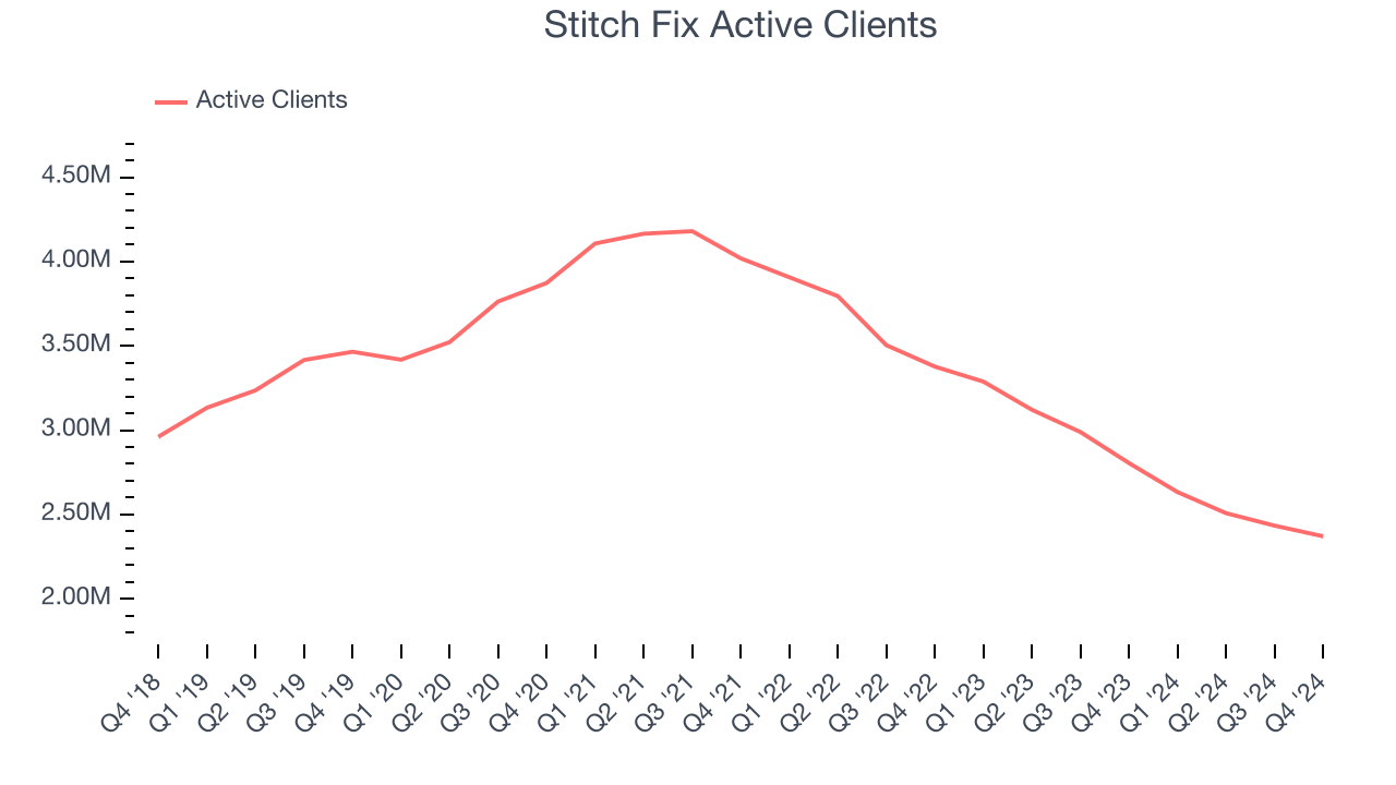 Stitch Fix Active Clients