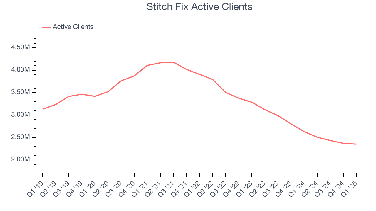 Stitch Fix Active Clients