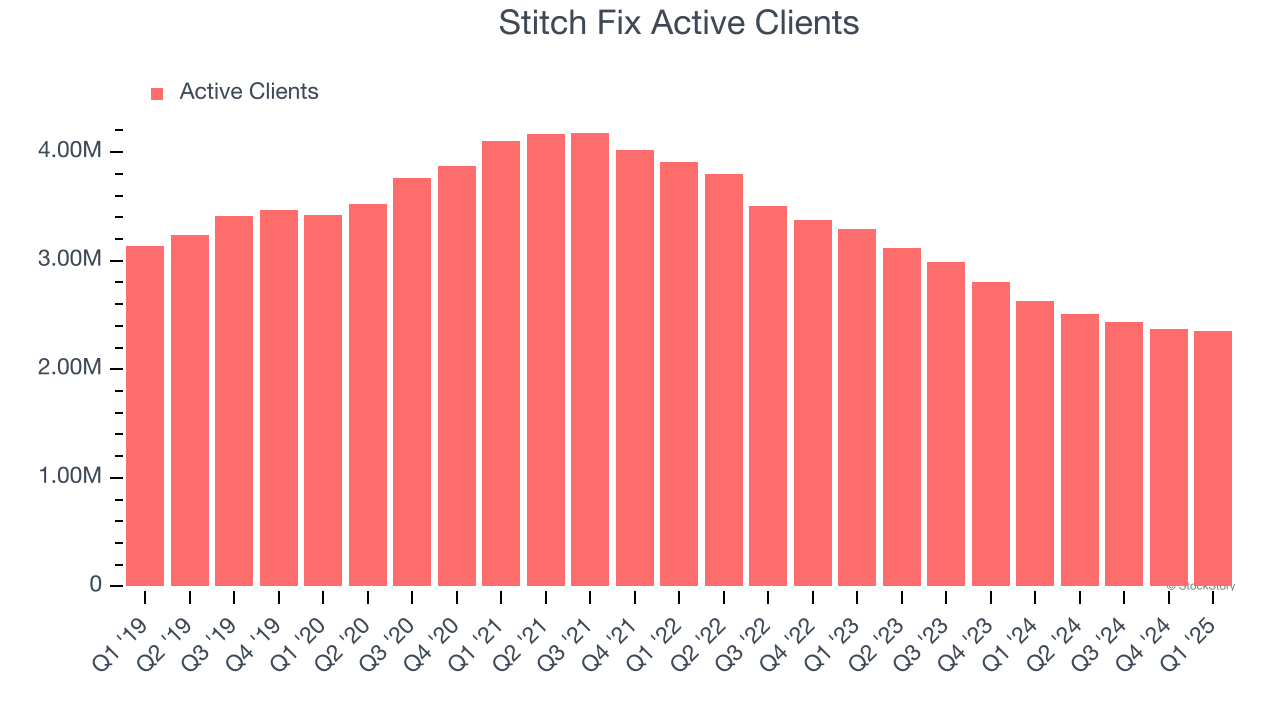 Stitch Fix Active Clients