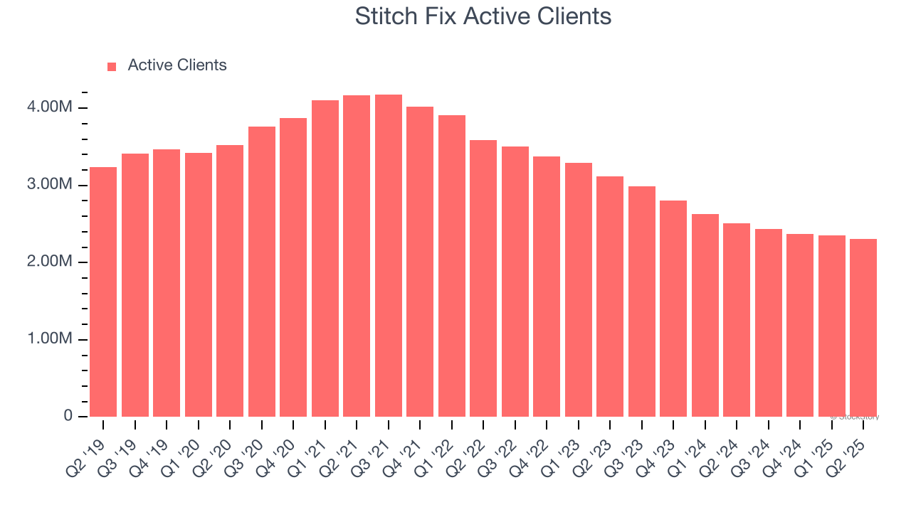 Stitch Fix Active Clients