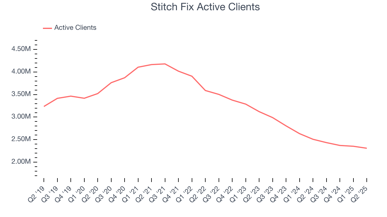 Stitch Fix Active Clients