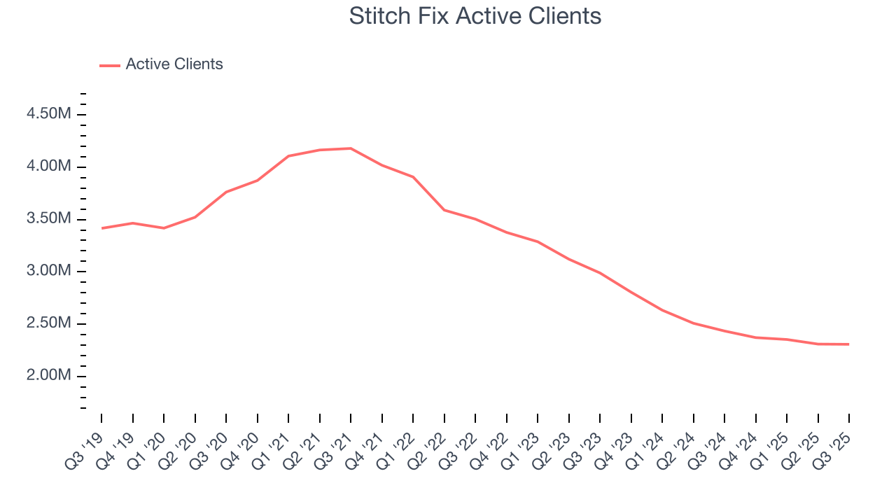 Stitch Fix Active Clients