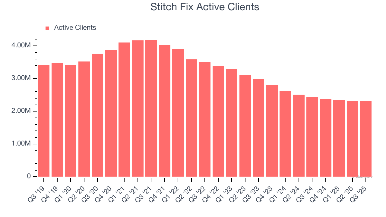 Stitch Fix Active Clients