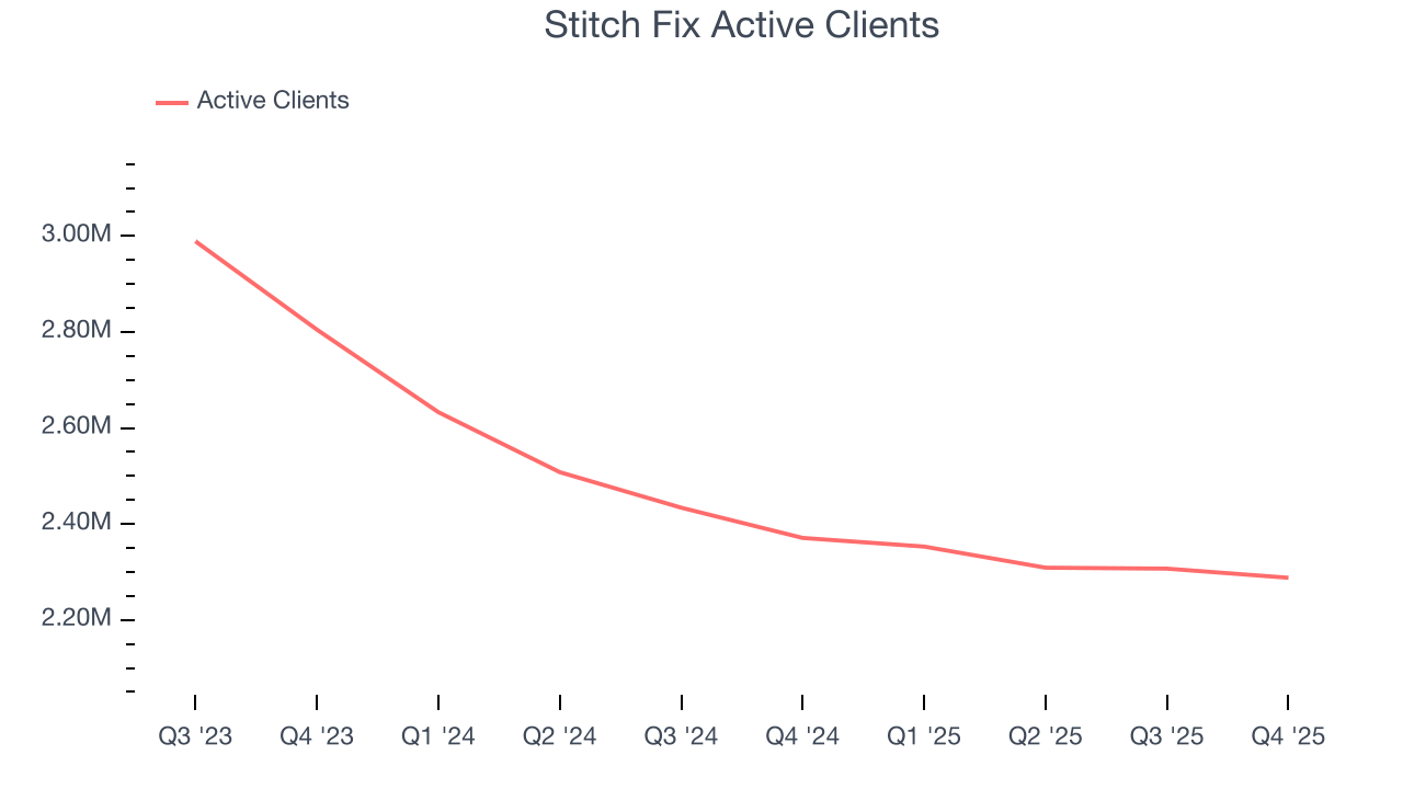 Stitch Fix Active Clients