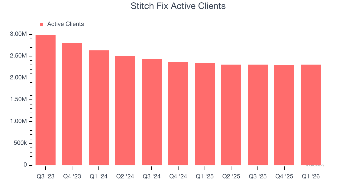 Stitch Fix Active Clients