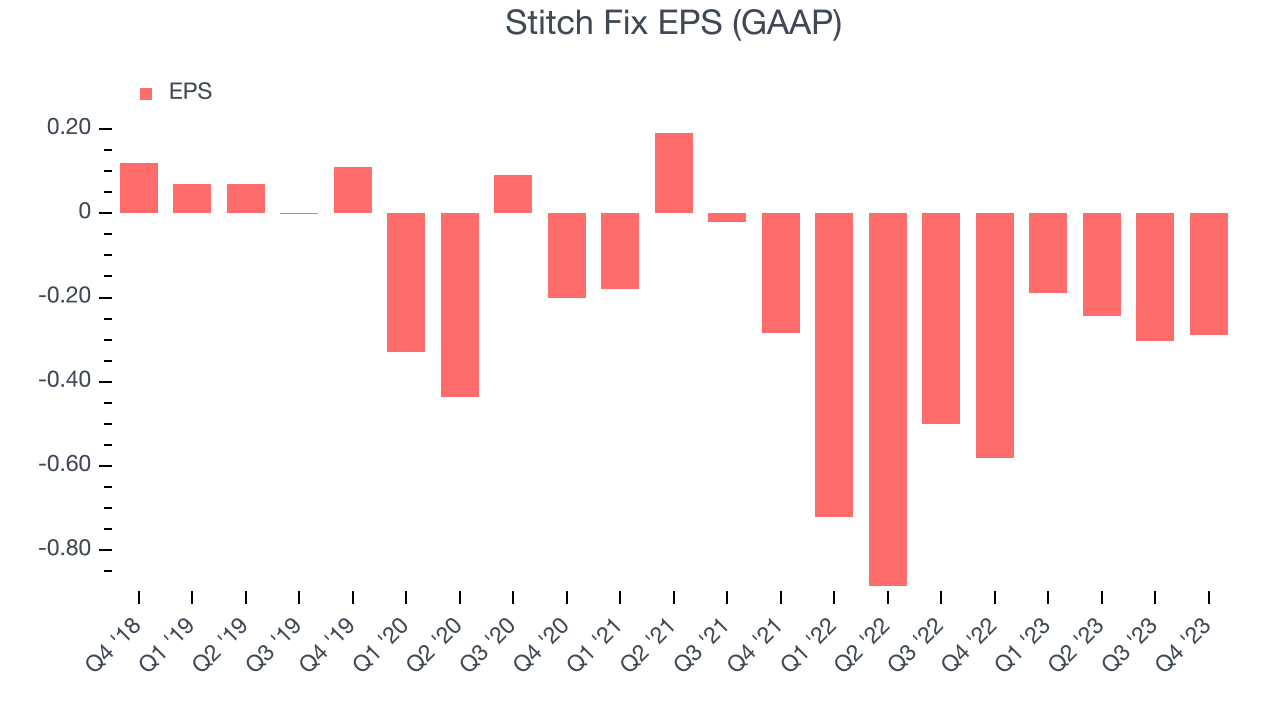 Stitch Fix EPS (GAAP)