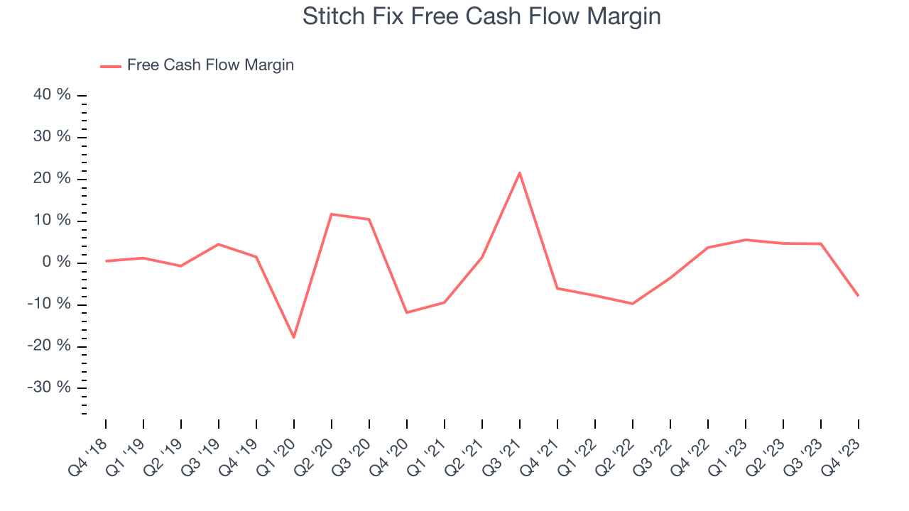 Stitch Fix Free Cash Flow Margin