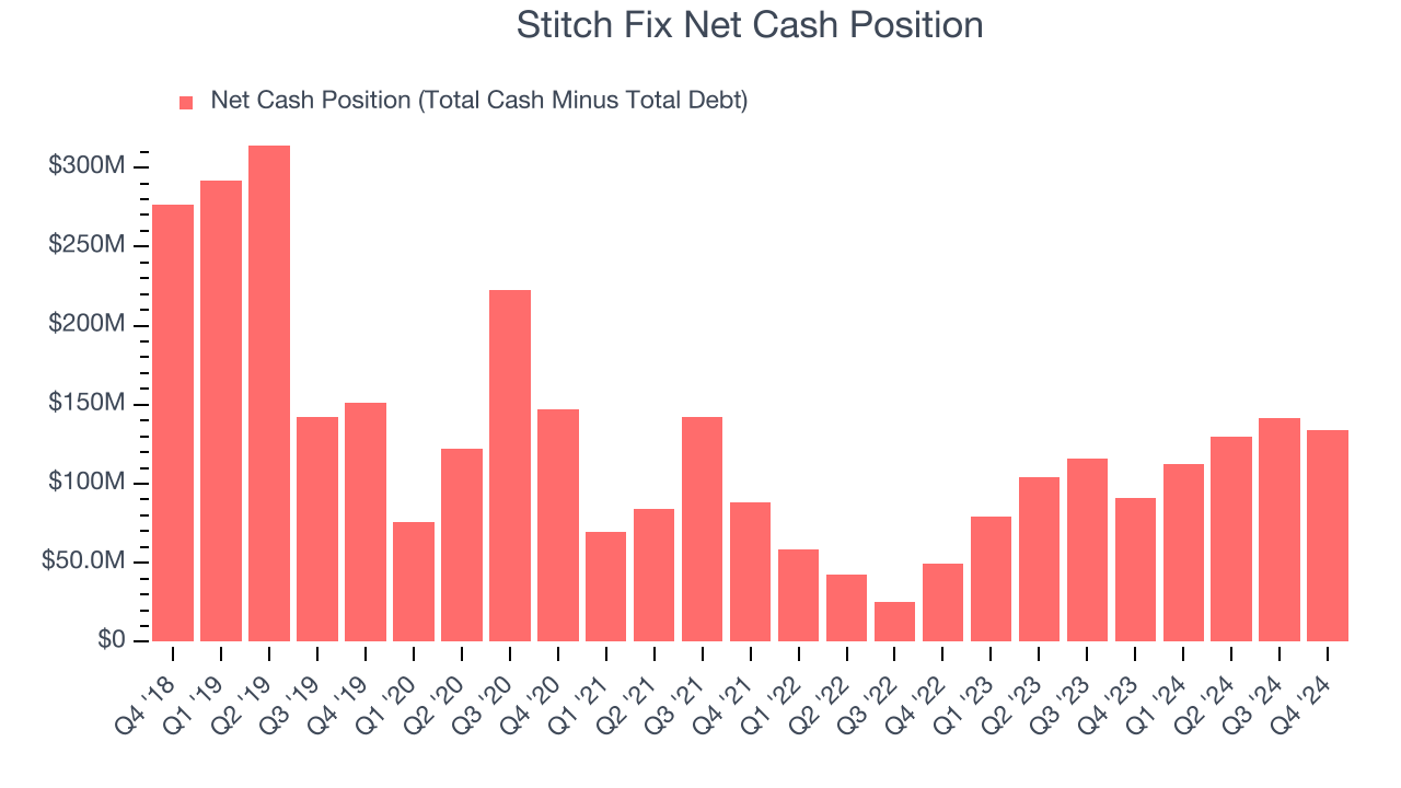 Stitch Fix Net Cash Position