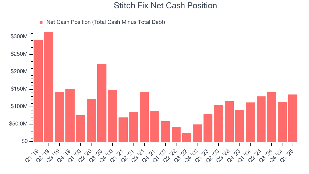 Stitch Fix Net Cash Position