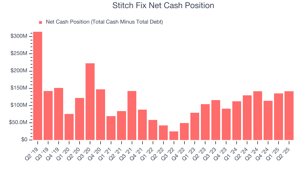 Stitch Fix Net Cash Position