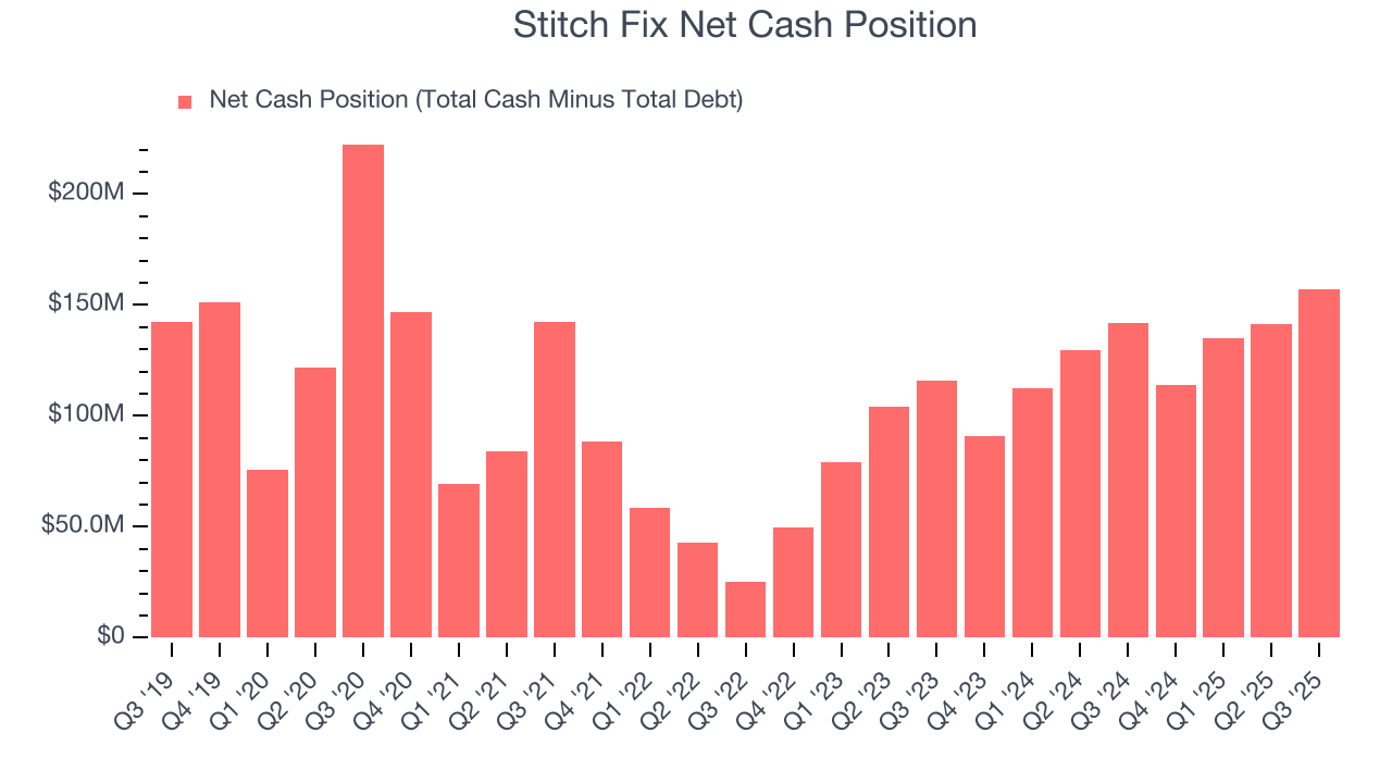 Stitch Fix Net Cash Position