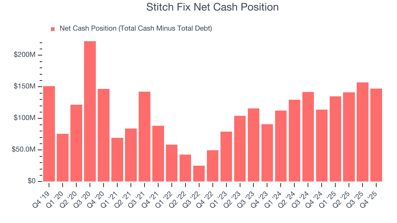 Stitch Fix Net Cash Position