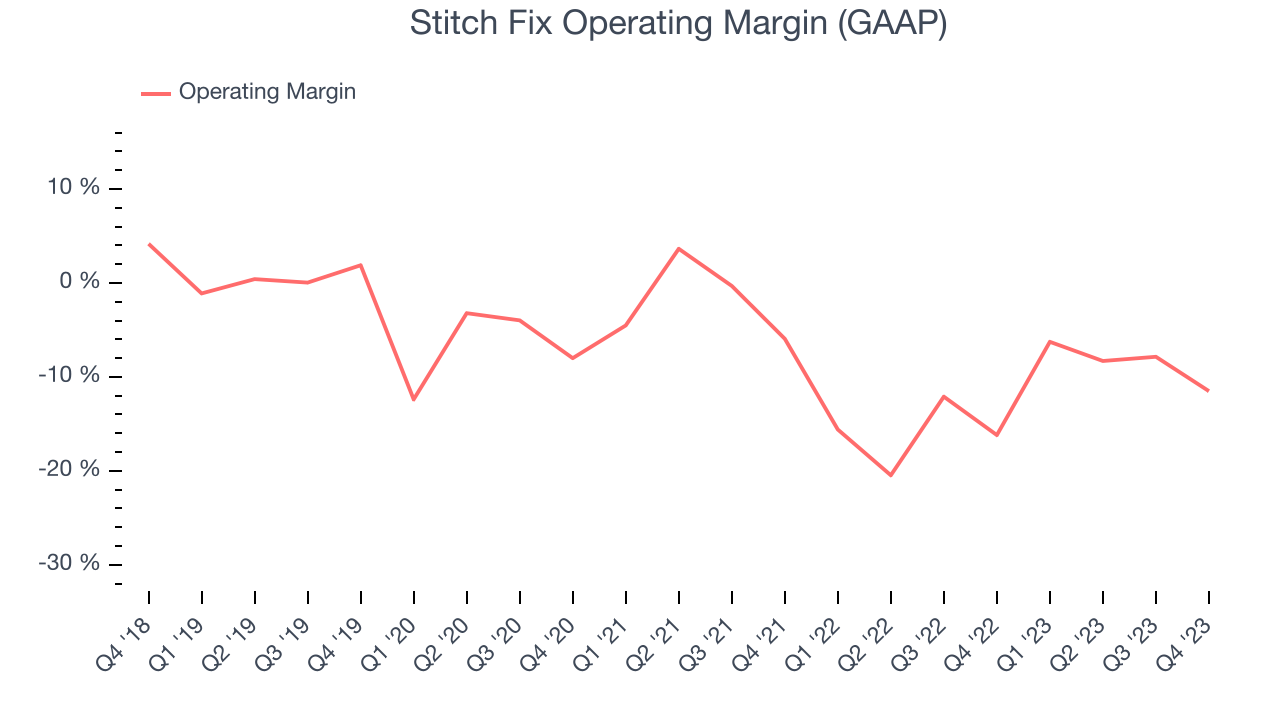 Stitch Fix Operating Margin (GAAP)