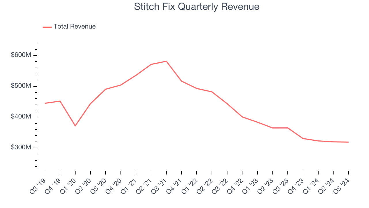 Stitch Fix Quarterly Revenue