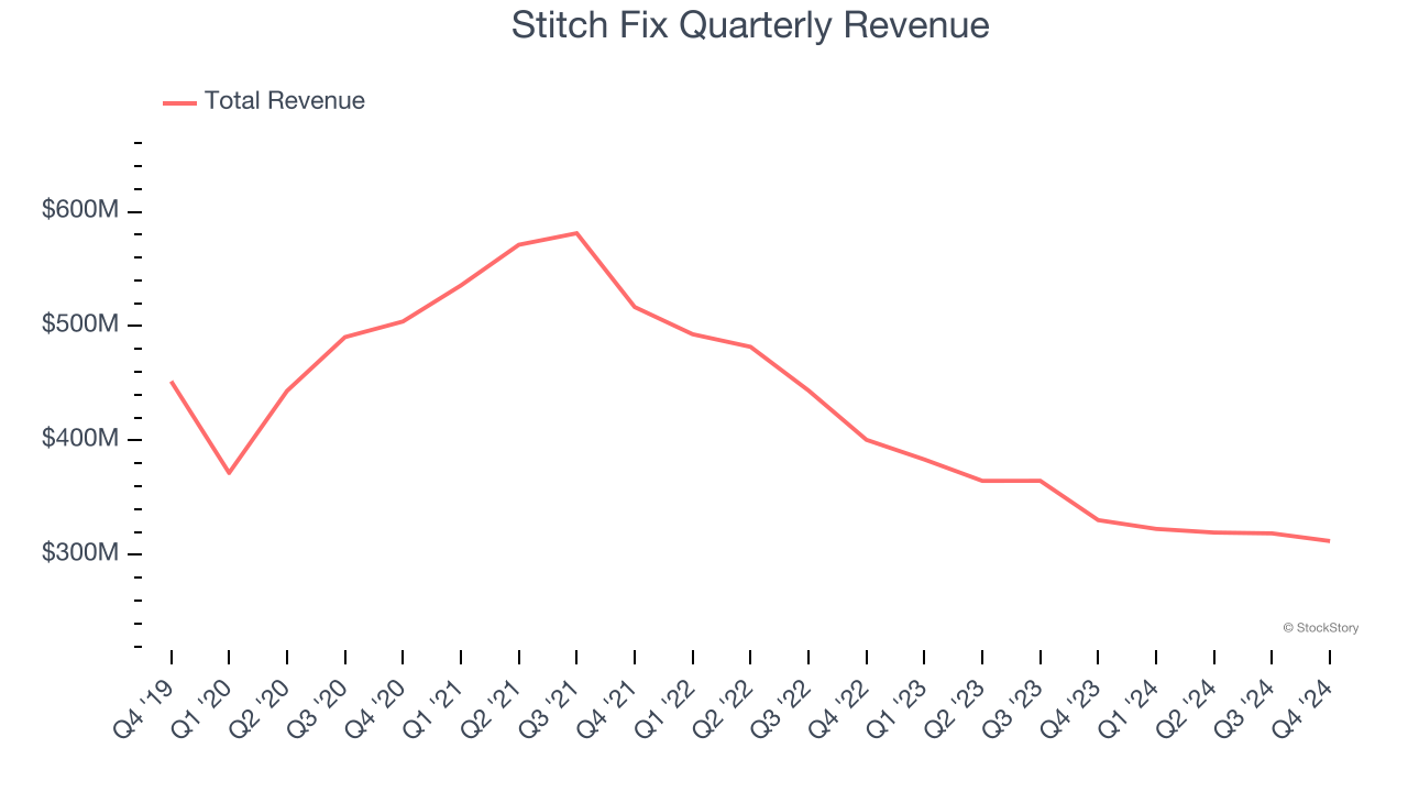 Stitch Fix Quarterly Revenue