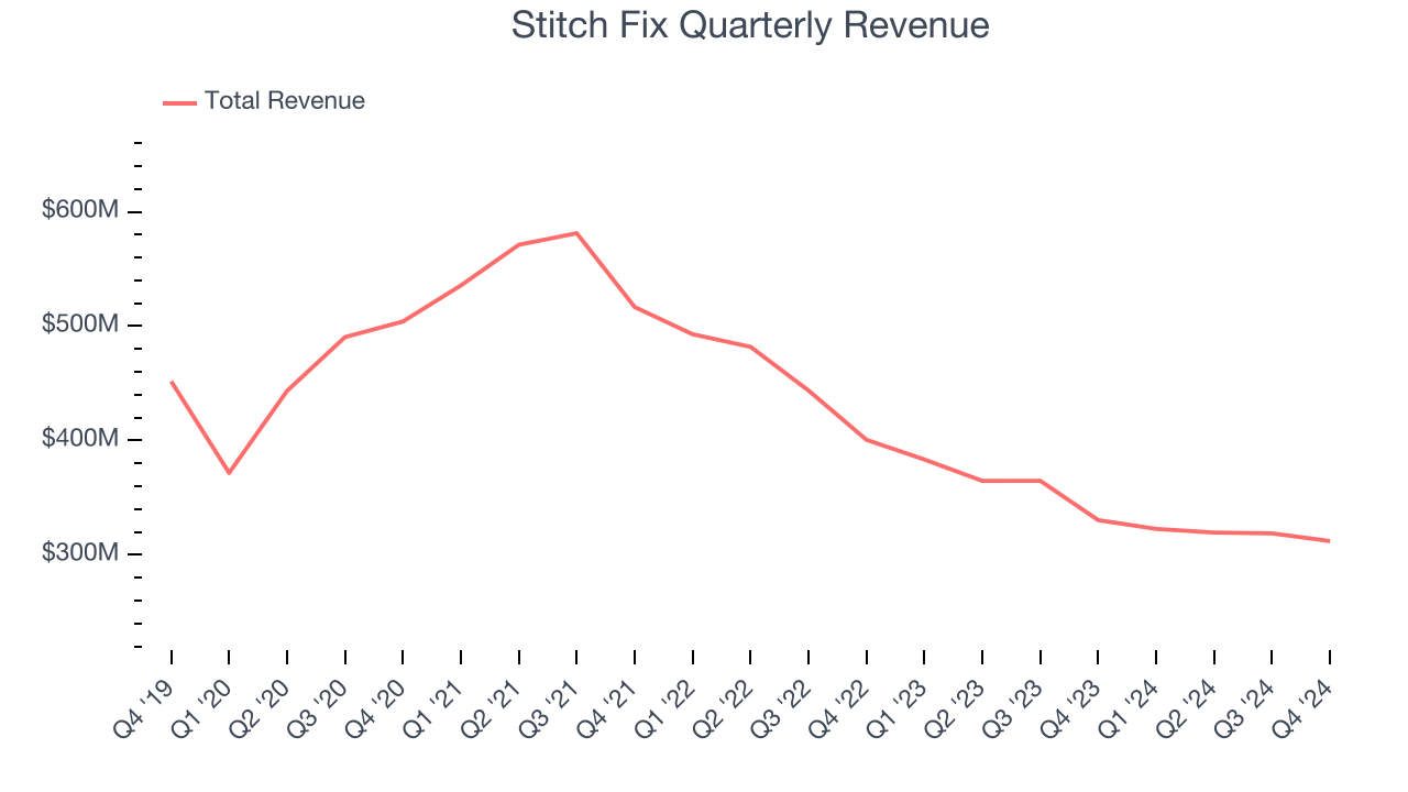 Stitch Fix Quarterly Revenue