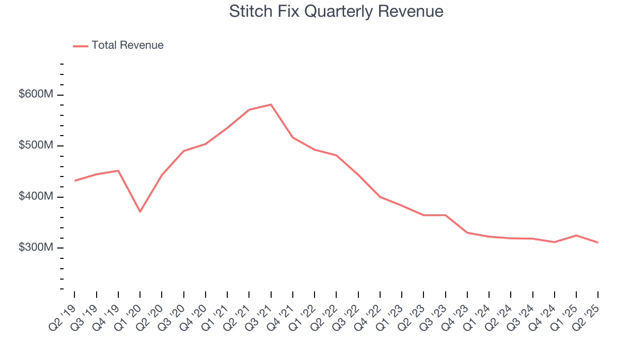 Stitch Fix Quarterly Revenue