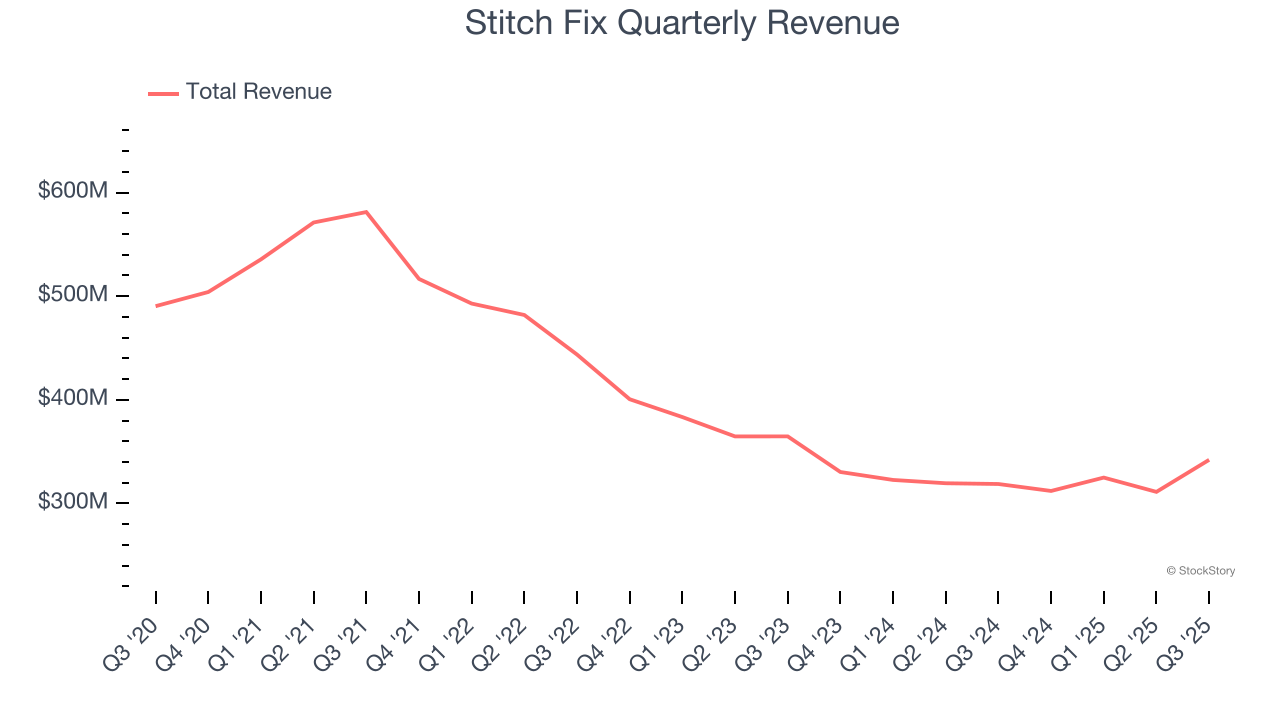 Stitch Fix Quarterly Revenue