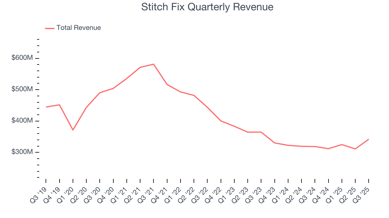 Stitch Fix Quarterly Revenue