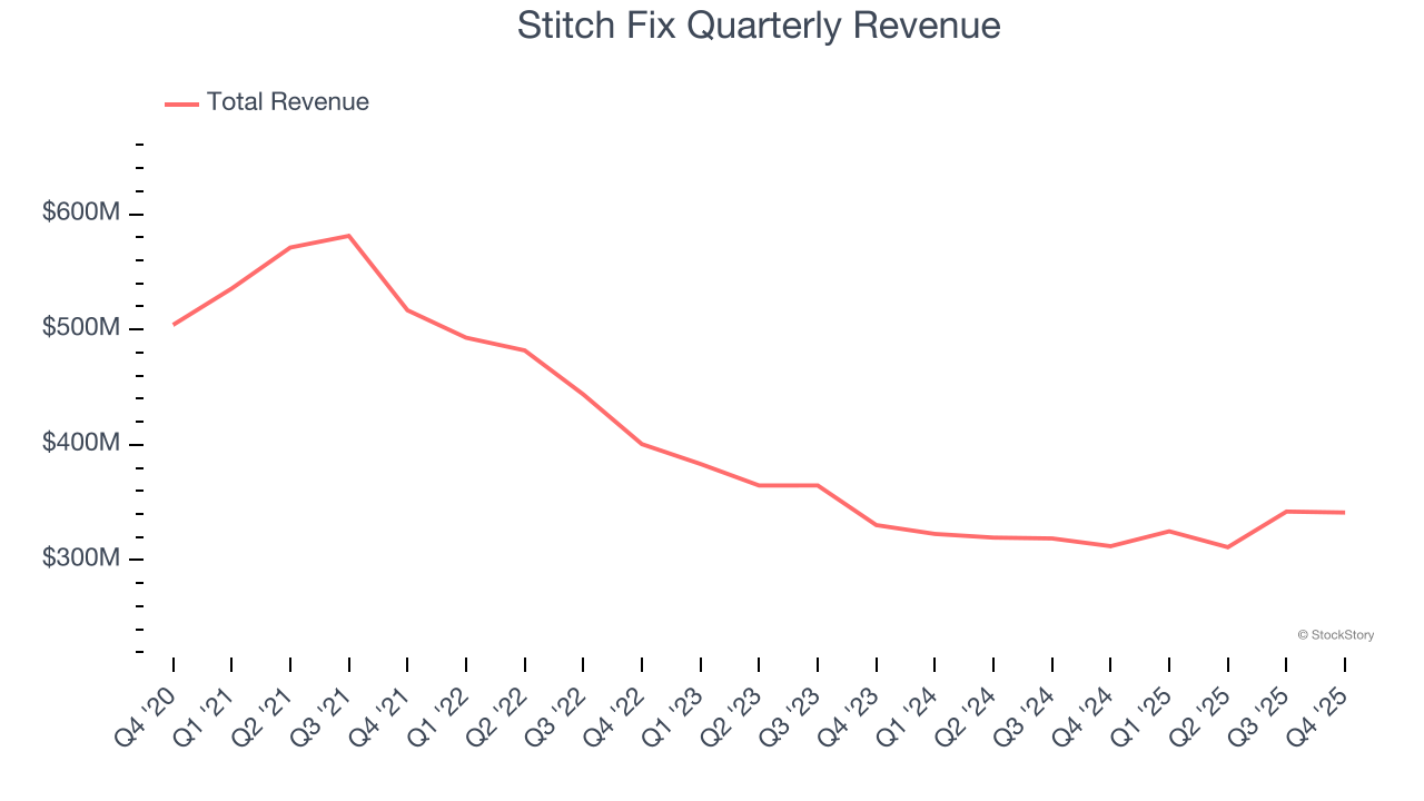 Stitch Fix Quarterly Revenue