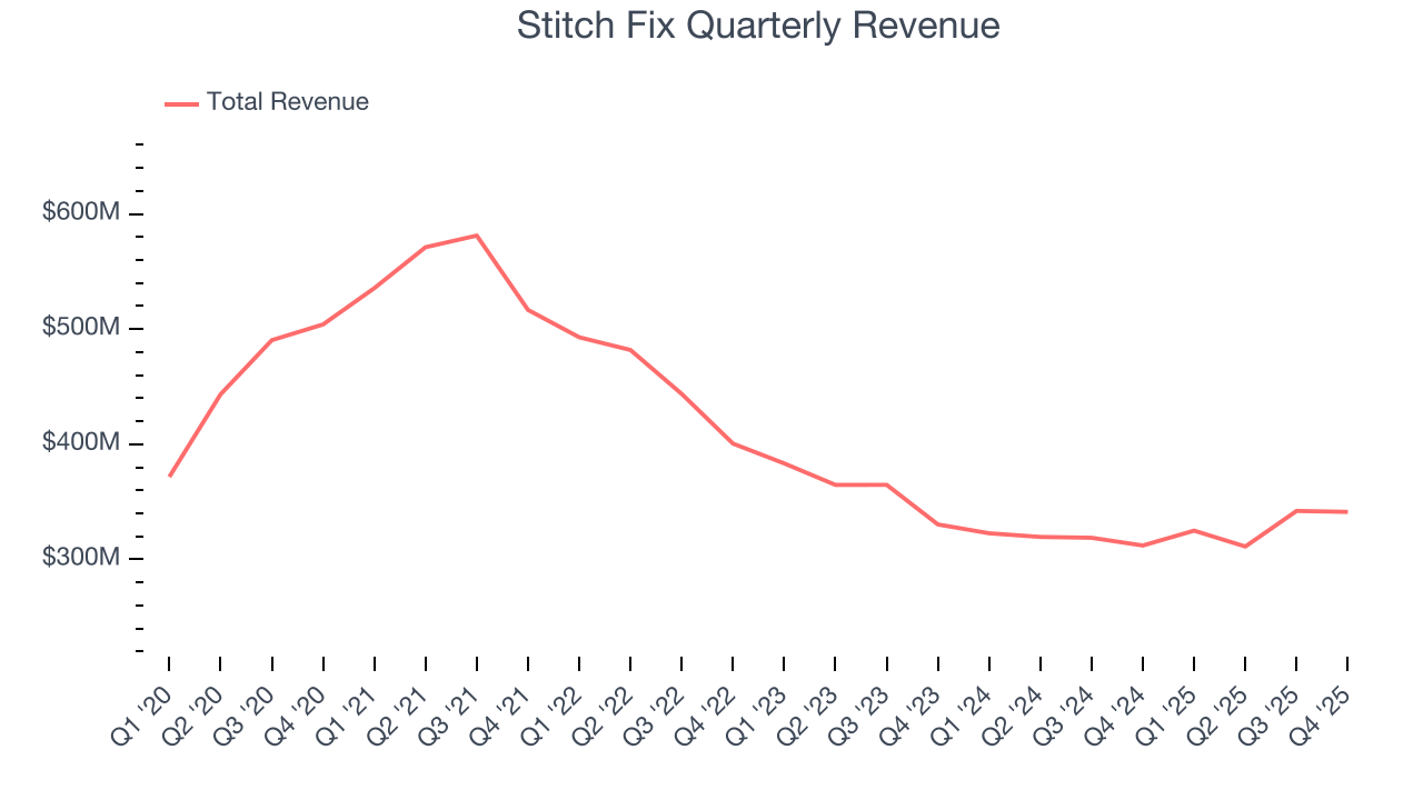 Stitch Fix Quarterly Revenue