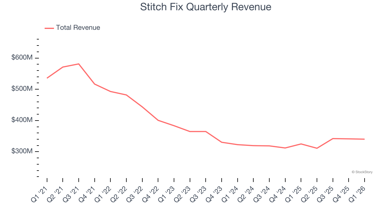 Stitch Fix Quarterly Revenue