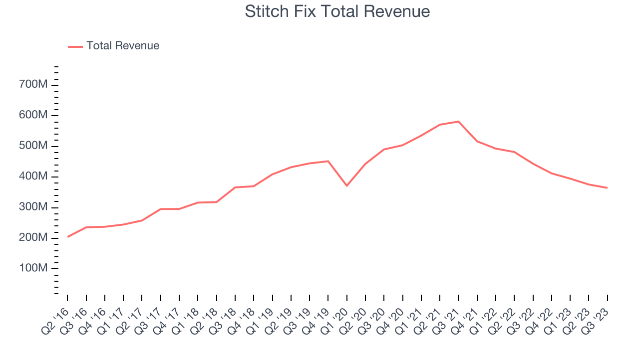 Stitch Fix Total Revenue