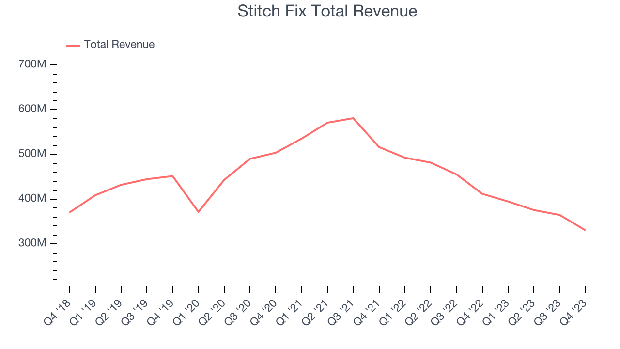 Stitch Fix Total Revenue