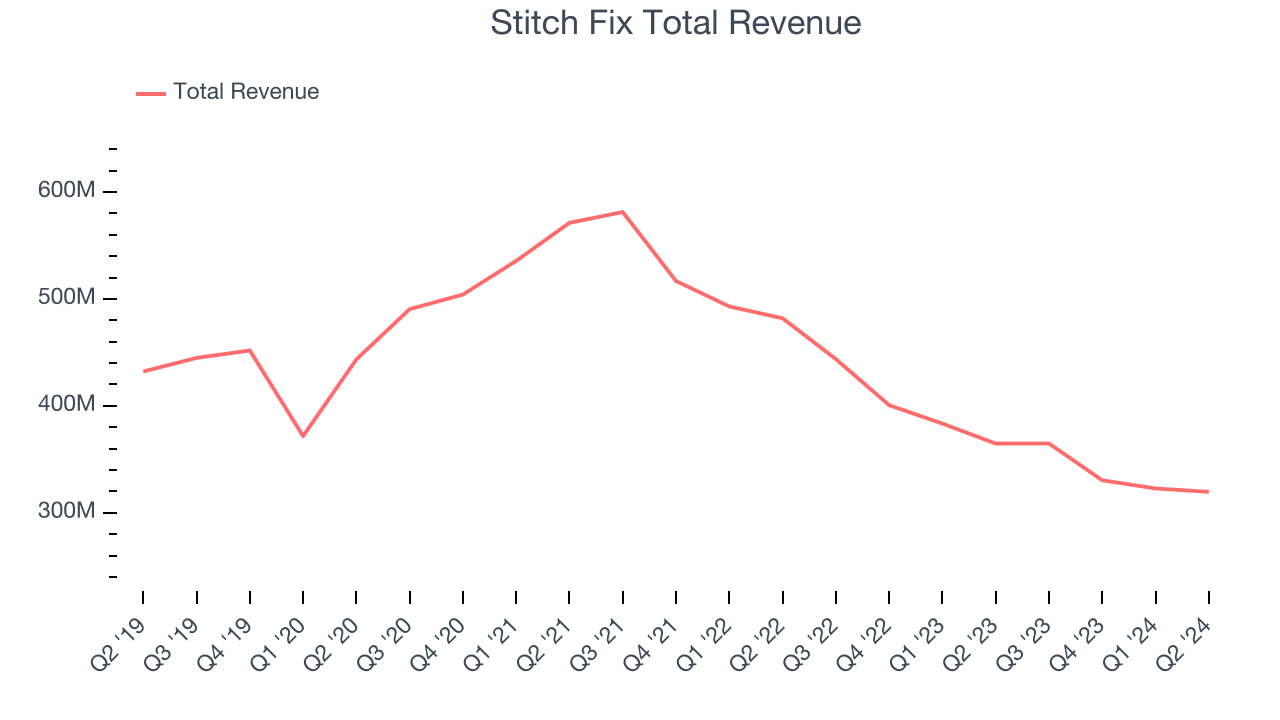 Stitch Fix Total Revenue