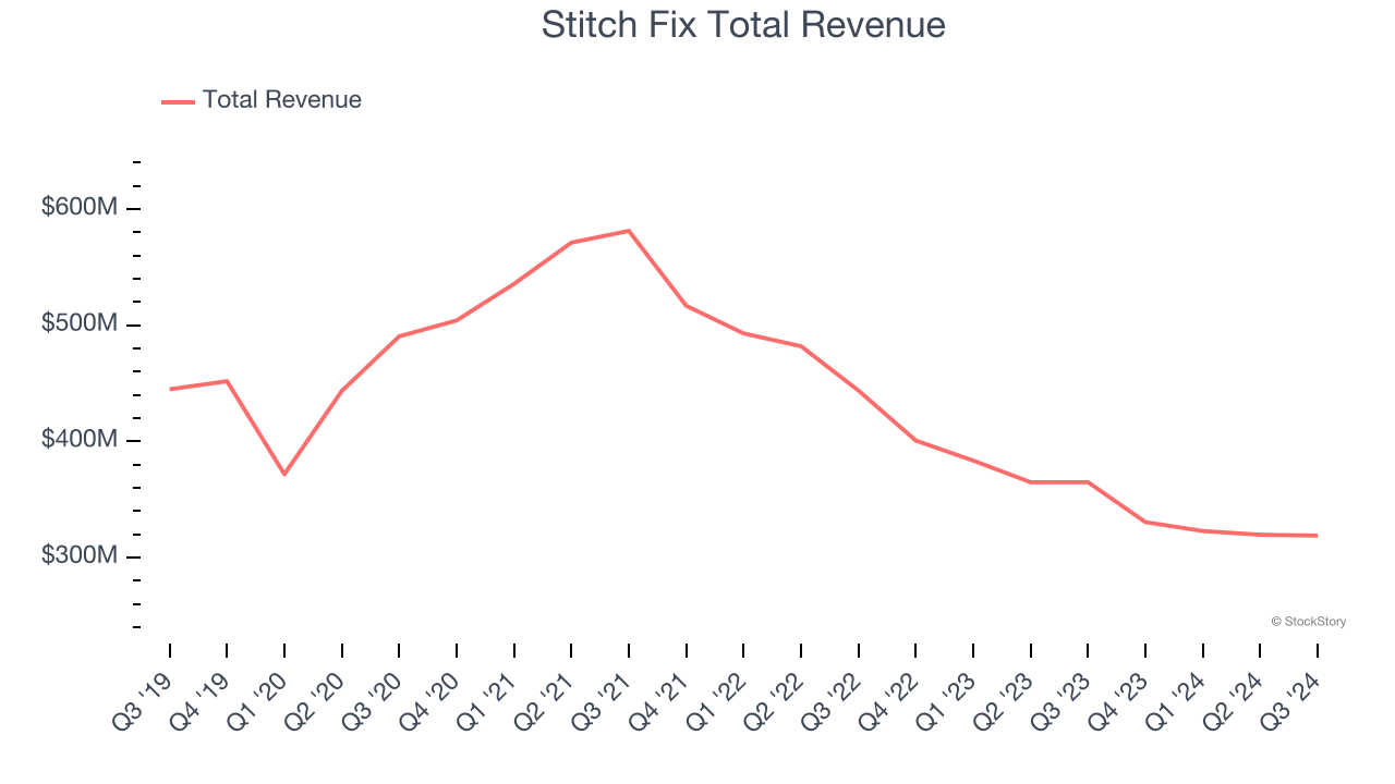 Stitch Fix Total Revenue