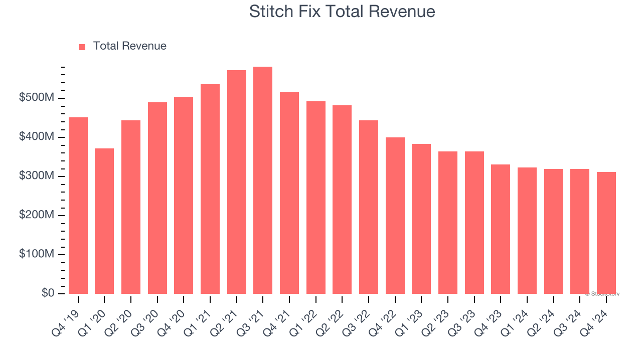 Stitch Fix Total Revenue