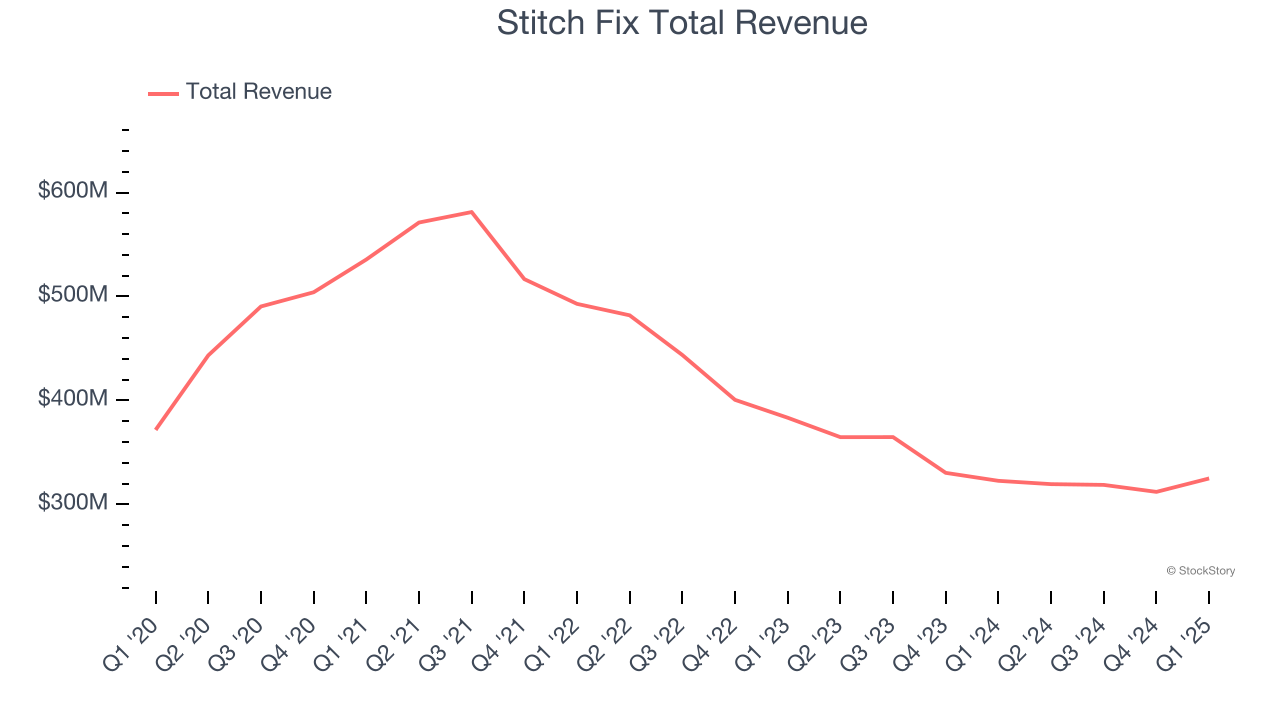 Stitch Fix Total Revenue
